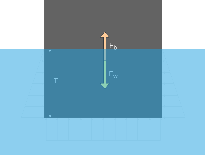 Illustration of forces and pressures acting on a floating object