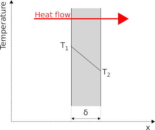 Conduction through uniform layer