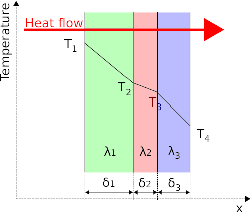 Thermal conduction through a 3 layered wall