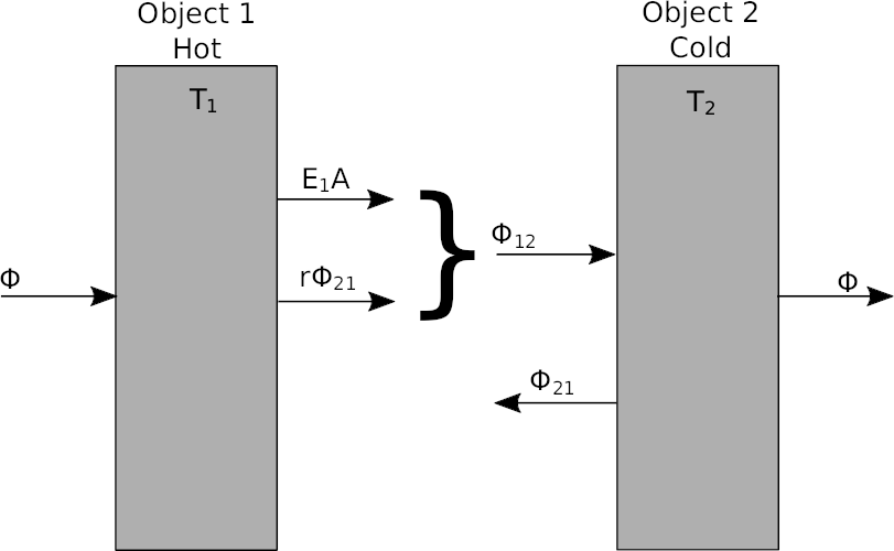 Thermal Emission between two surfaces