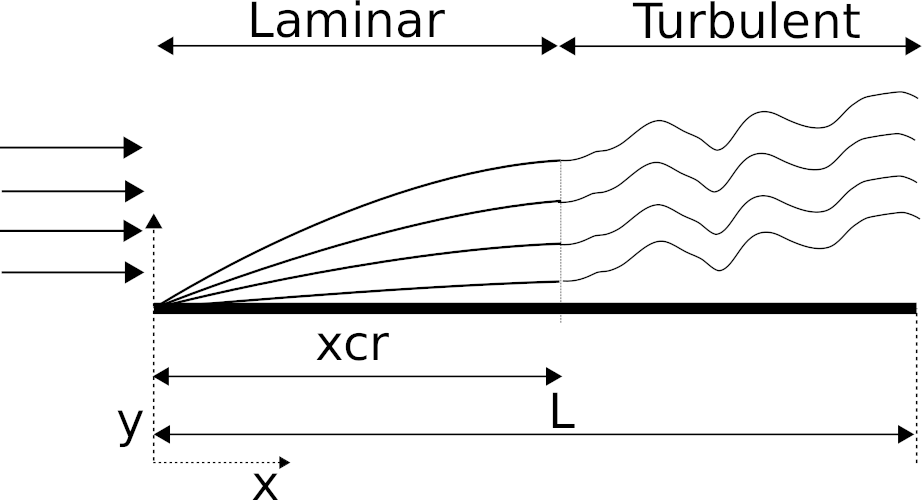 Forced convection along a plane plate