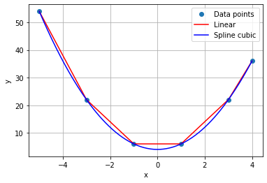 Interpolation using Python, NumPy and SciPy