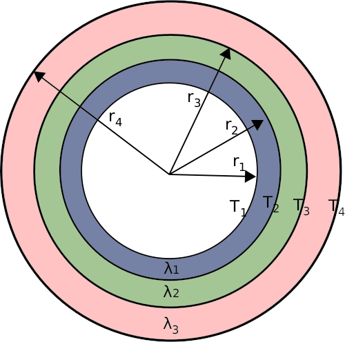 Cylinder multiple layers