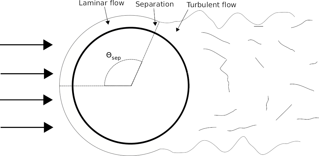 Forced convection. Flow around a cylinder showing laminar flow, separation angle and turbulent flow.