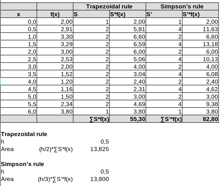 Determine the area below the curve in Excel or similar using the trapezoidal and Simpson's rule