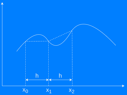 Trapezoidal rule