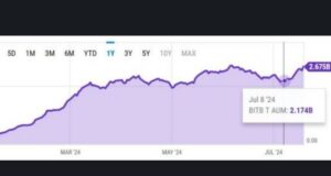 Große amerikanische Bank investiert in Bitwise Bitcoin-ETF, zeigt zunehmendes Interesse an Kryptowährungen