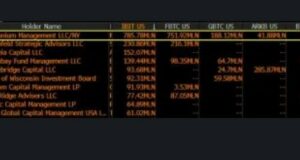 Hedgefonds Millennium Management investiert fast 2 Mrd. USD in Bitcoin-ETF und wird der größte Marktteilnehmer