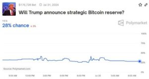 In den USA warten sie auf eine Erklärung von Trump zu Bitcoin als Reservewährung.