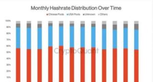 Chinesische Miner kontrollieren mehr als die Hälfte des BTC-Marktes