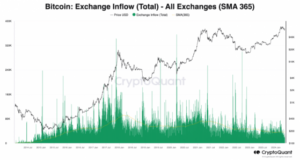 CryptoQuant: Bitcoin Zufluss auf Mindestmaß gesunken
