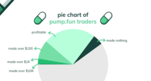 Über 60% der Trader auf pump.fun erlitten Verluste