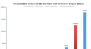 Bitcoin wächst in 10 Jahren um 12.464%, übertrifft Amazon und Google-Aktien