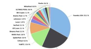 Foundry USA und AntPool kontrollieren über 51% des Bitcoin-Hashrates