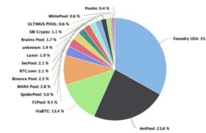 Pule Foundry USA i AntPool kontrolują ponad 51% hashrate’a Bitcoina