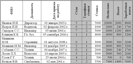 Использование функции ЕСЛИ в Excel