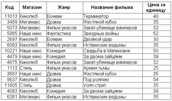 Сортировка и поиск нужной информации в Excel. Использование фильтра