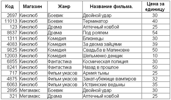Сортировка и поиск нужной информации в Excel. Использование фильтра