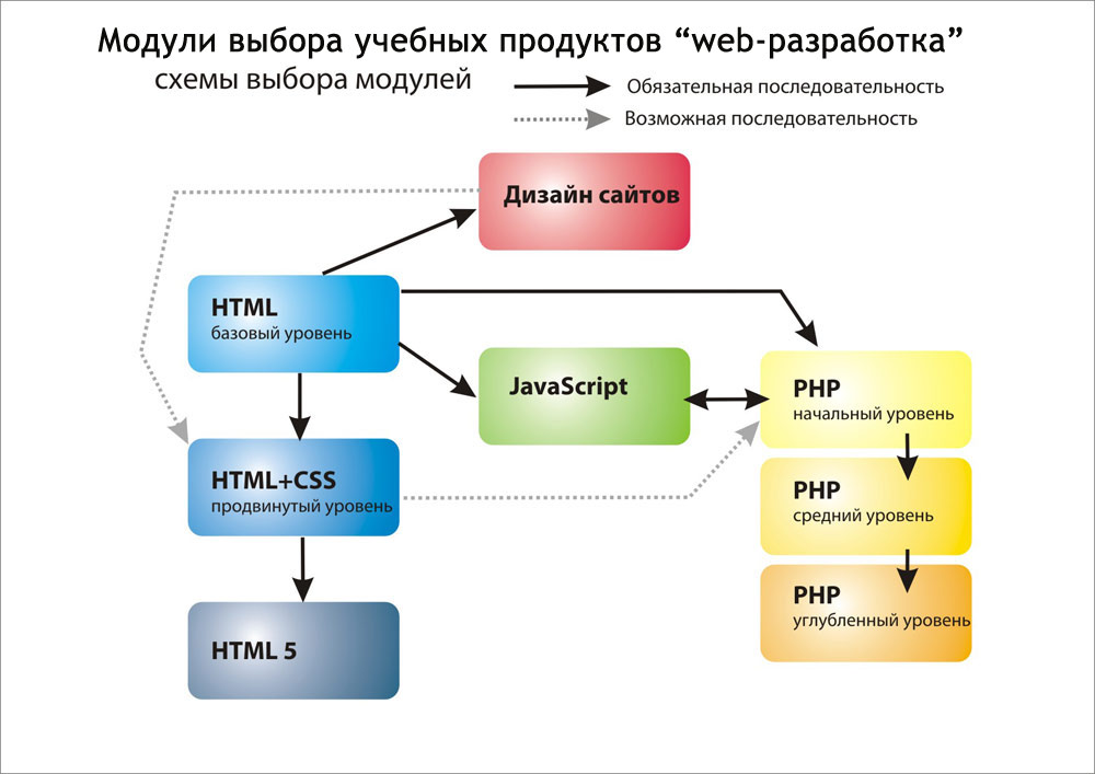 курсы программирования