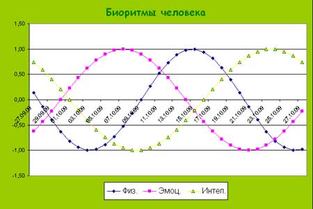 Расчет биоритмов человека