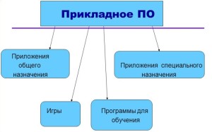 прикладное программное обеспечение составляют программы прикладное программное обеспечение составляют программы