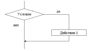 разветвляющийся алгоритм
