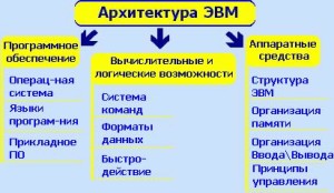 архитектура эвм это архитектура эвм это