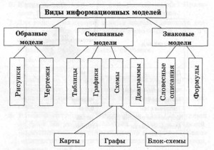 виды информационных моделей