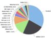 Пулы Foundry USA и AntPool контролируют более 51% хешрейта биткоина