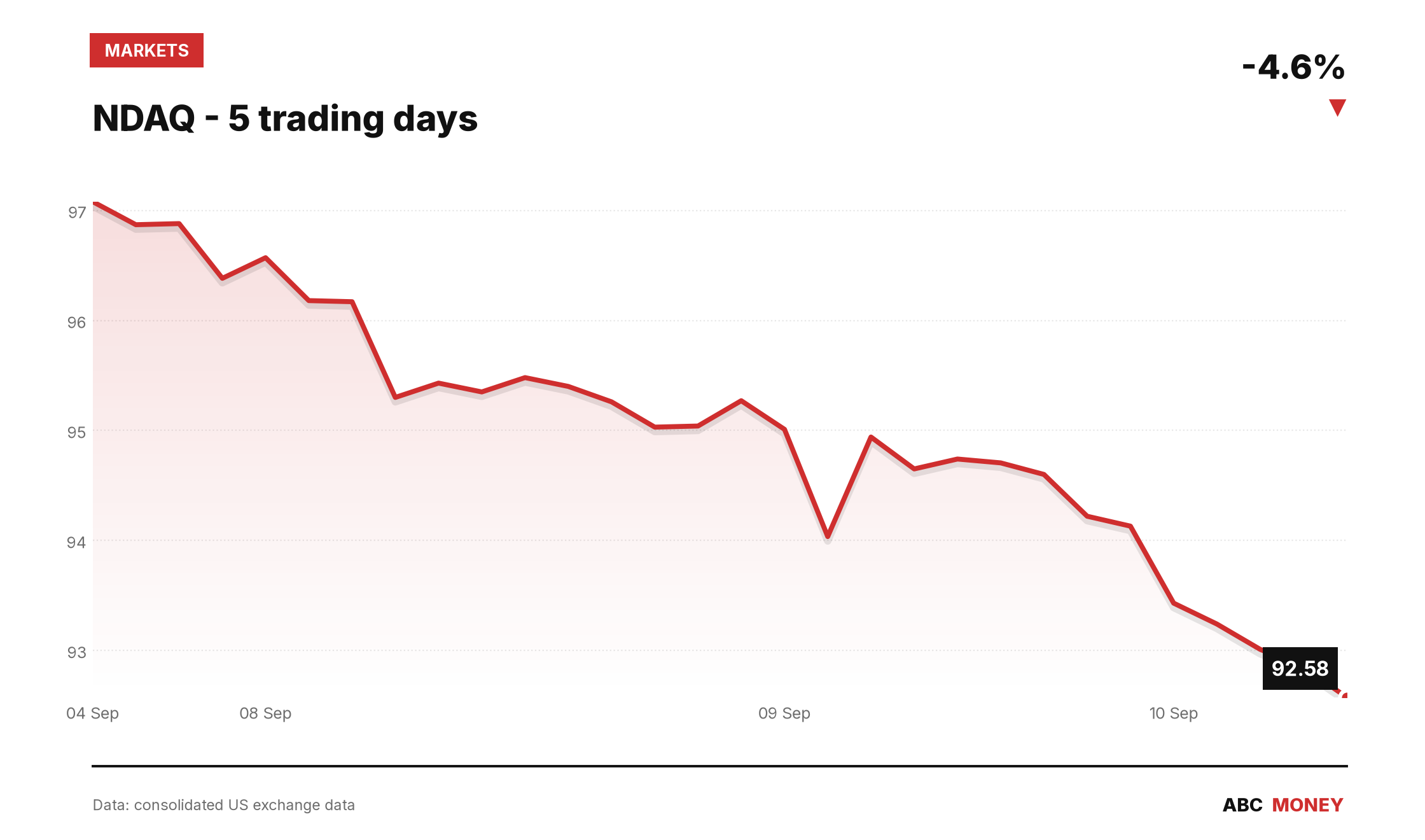 Инвестиция Nasdaq в Kraken подтверждена; оценка в $21 млрд преувеличена