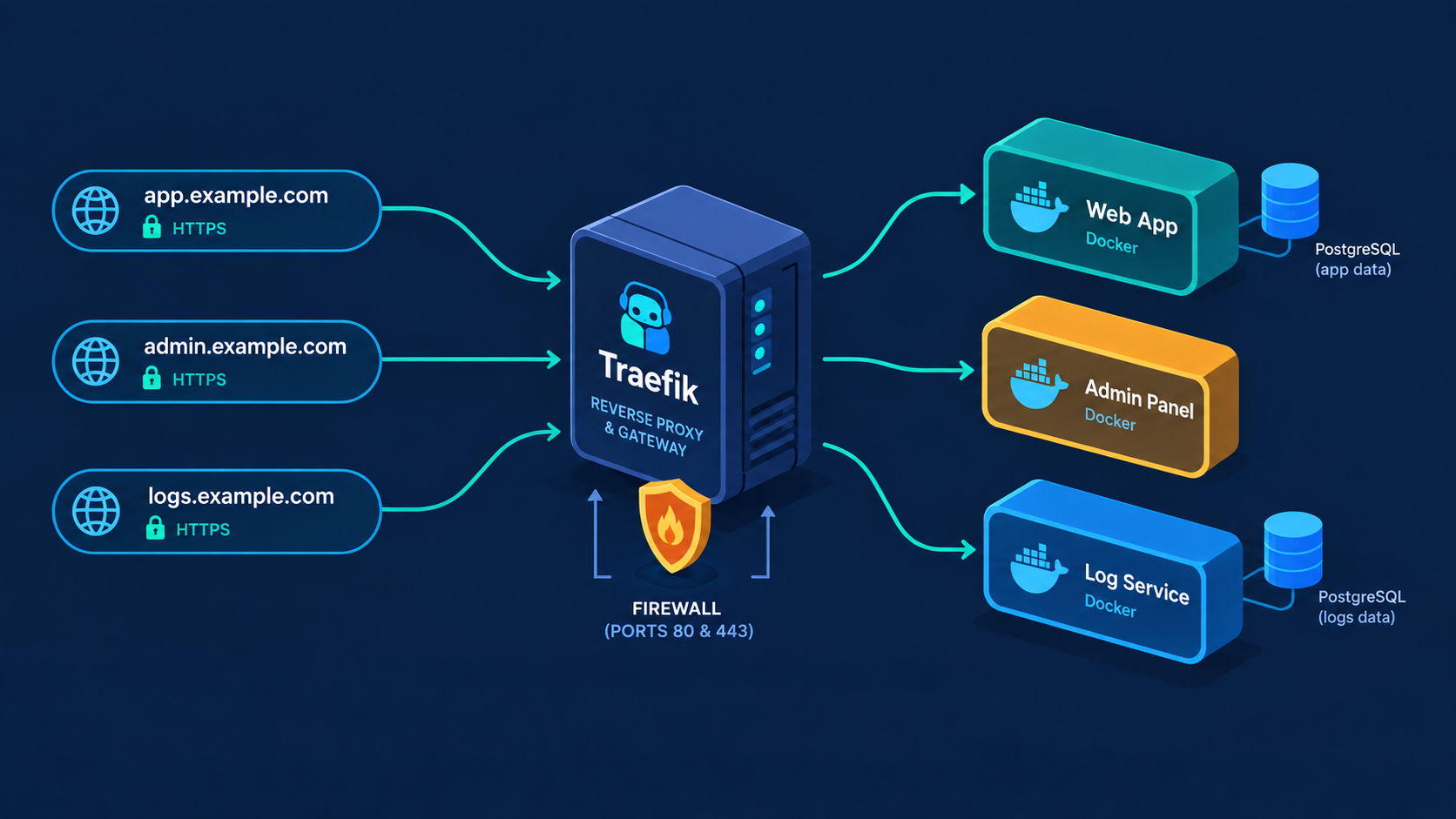 How to Configure a Fresh VPS with Traefik for Multiple Apps and Light Monitoring