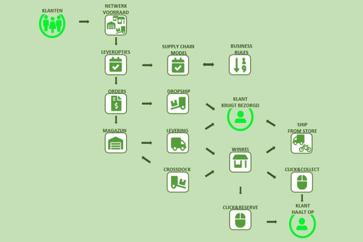 OMS Order flow