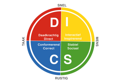 Wat is DISC?