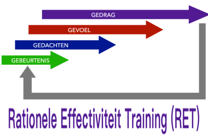 RET methode