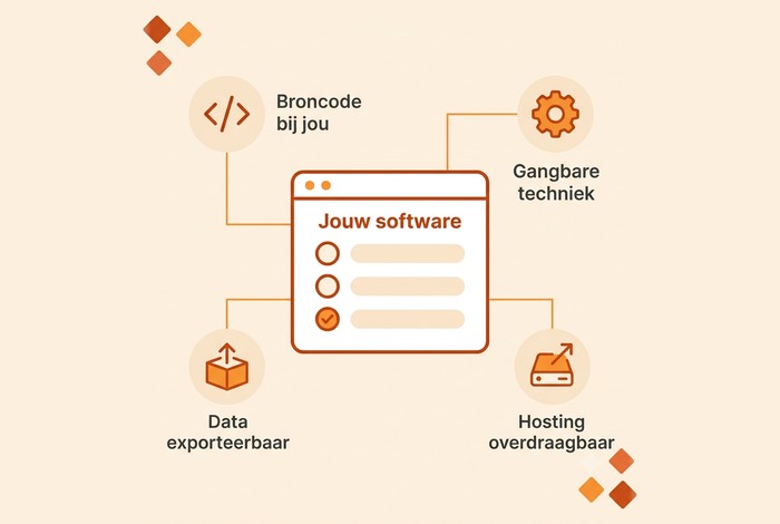 De vraag die niemand hardop stelt bij een klein IT-bedrijf, stellen wij zelf. Hoe de continuïteit van jouw software geregeld is als ons iets overkomt.