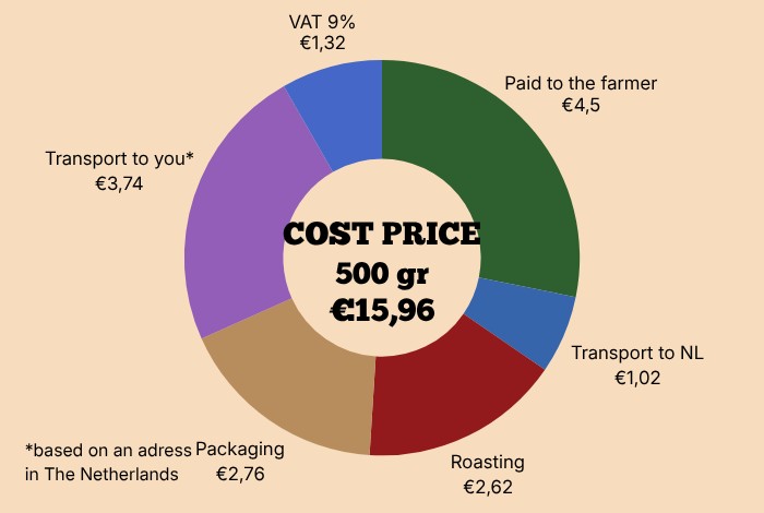Je ziet de kostprijs opbouw van 500 gr Canephora. De prijs is als volgt opgebouwd: €4,5 voor de koffieboer, €1,02 transport naar NL, €2,82 voor het branden, €2,76 voor verpakking, €3,74 voor de post en €1,32 BTW. Totaal €15,96