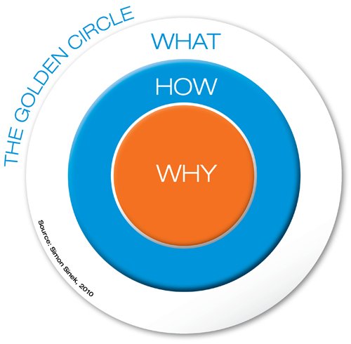 Illustration of the golden circle framework by Simon Sinek