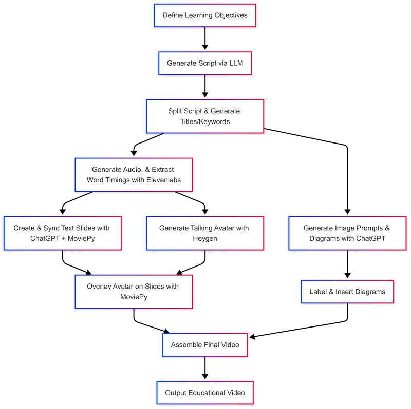 Diagram showing the process of generating a video