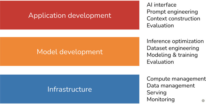 Three layers of AI applications, including application development, model development, and infrastructure.