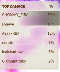 Top Damage leaderboard during the Lycaros world boss fight in The Portal showing the highest damage players by percentage