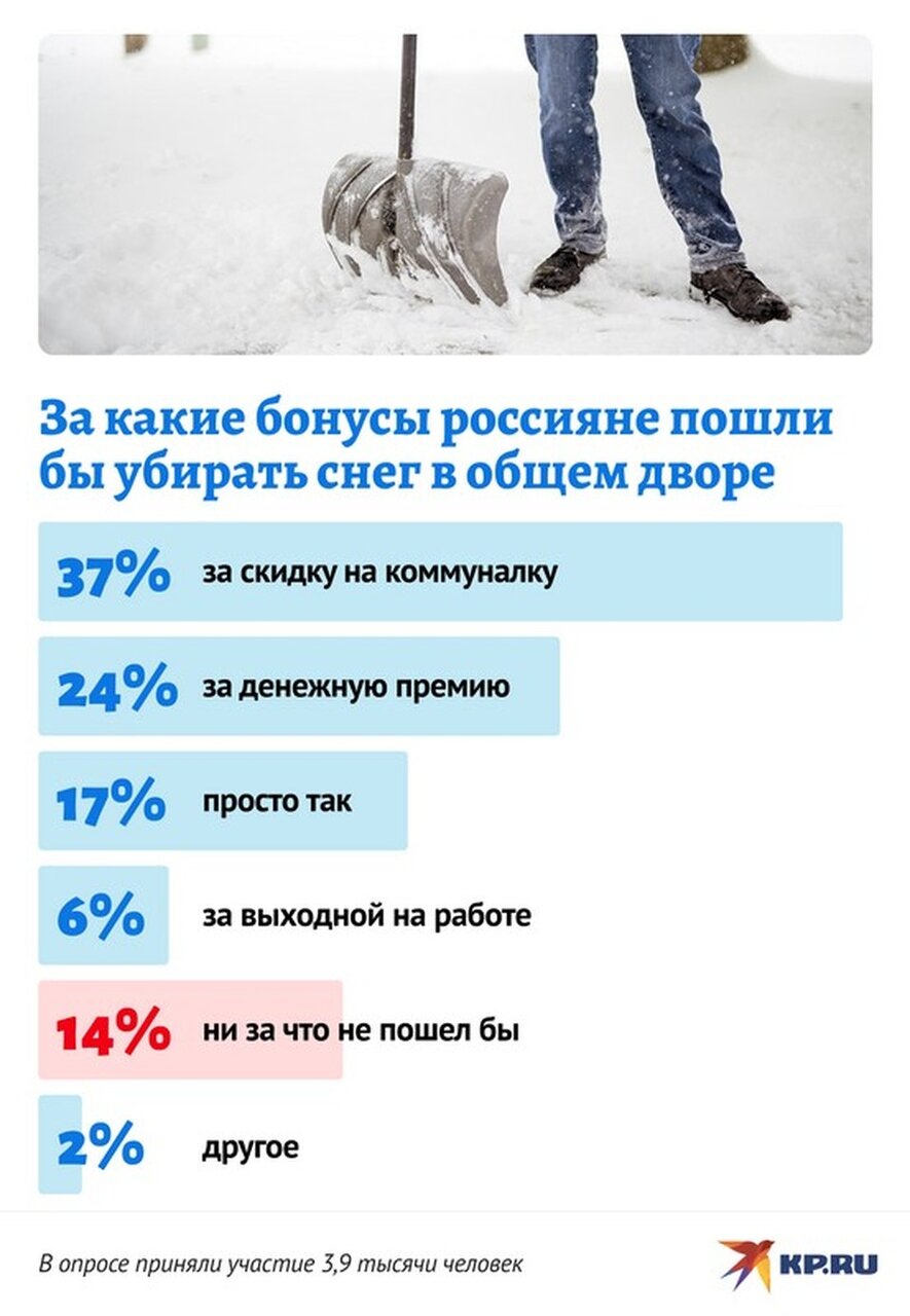 Фотография человека, который лопатой убирает снег, с намеком на то, что это может быть источником дохода или способом поддержания физической формы.