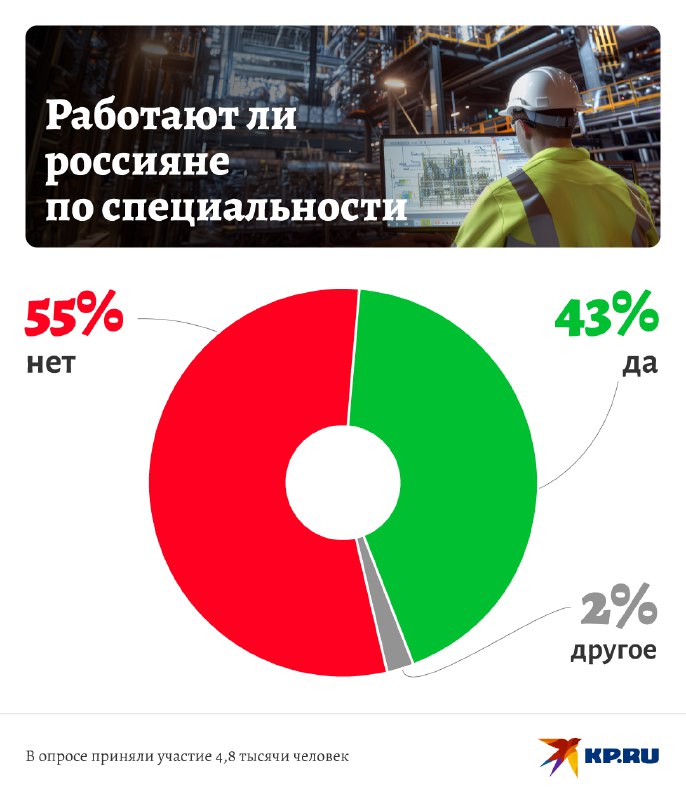 Диплом как подставка под кофе или билет в жизнь? Почему 55% россиян изменили своей «корочке», но нашли счастье