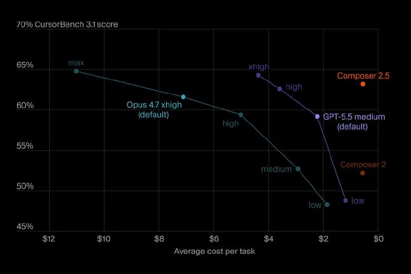 Изображение, иллюстрирующее возможности Cursor Composer 2.5 в сравнении с Илоном Маском