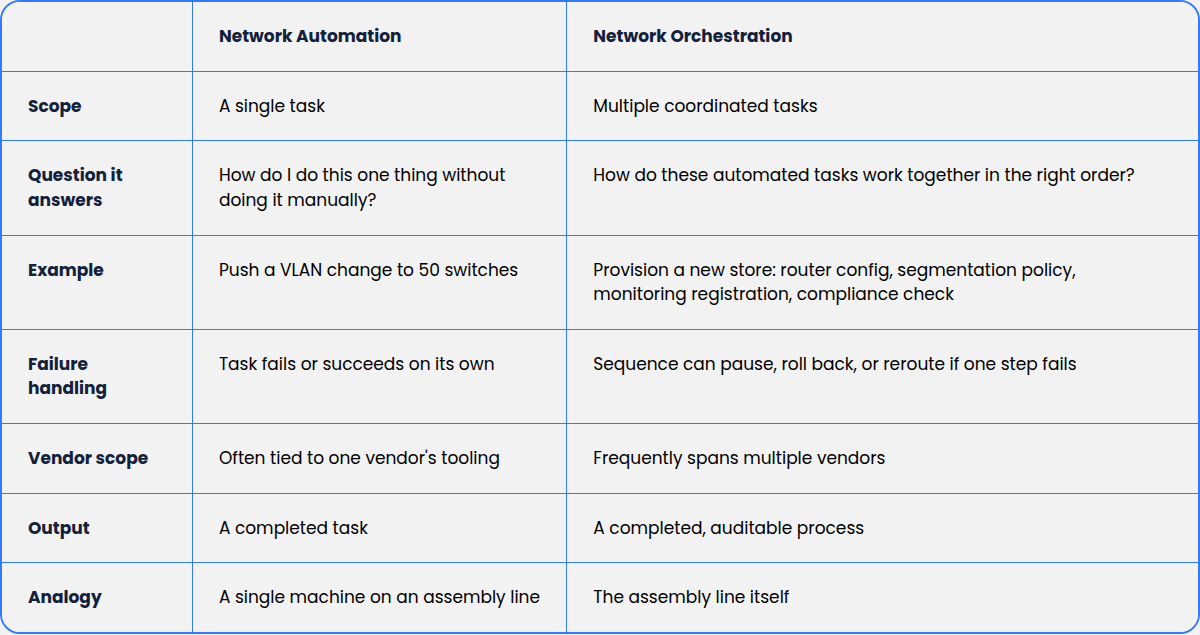 network-orchestration-vs-automation-comparison-table-light