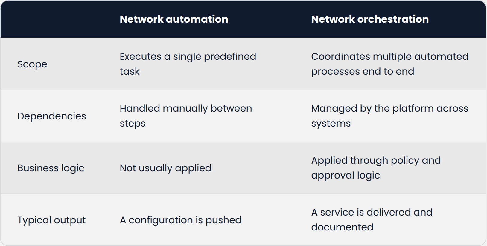 table-automation-vs-orchestration-light