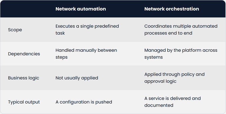 table-automation-vs-orchestration-light