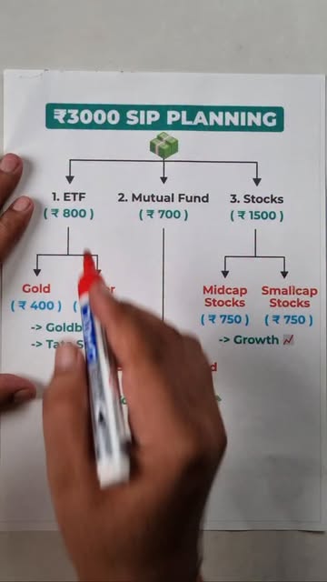 Instagram Reel by @tradewithmanoj83, published Jun 2, 2026. ₹3000 SIP Planning 2026 | Har month ₹3000 kaha invest kare 2026 ???? (instagram reels stock market,…
