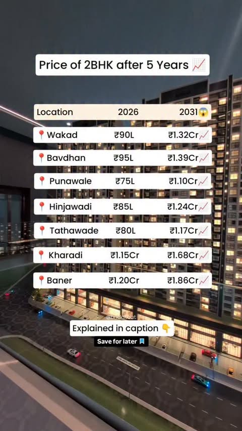 Instagram Reel by @brickstaat, published Jun 5, 2026. What if the 2BHK costs ₹20–50 Lakhs more in 5 years? ? Here's how Pune's top residential markets could gr…