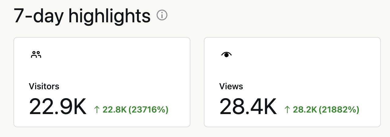 7-day highlights. Visitors: 22.9K, up by 22.8K or 23,716%. Views: 28.4K, up by 28.2K or 21,882%.