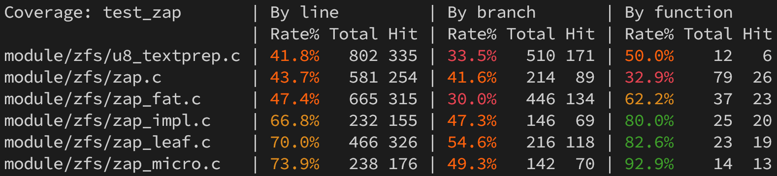 Output from the `zap` test coverage summary. It shows the following table exactly, but with the percentages colourised with a gradient, lower % closer to red, higher % closer to green.

Coverage: test_zap       | By line         | By branch       | By function
                         | Rate% Total Hit | Rate% Total Hit | Rate% Total Hit
module/zfs/u8_textprep.c | 41.8%   802 335 | 33.5%   510 171 | 50.0%    12   6
module/zfs/zap.c         | 43.7%   581 254 | 41.6%   214  89 | 32.9%    79  26
module/zfs/zap_fat.c     | 47.4%   665 315 | 30.0%   446 134 | 62.2%    37  23
module/zfs/zap_impl.c    | 66.8%   232 155 | 47.3%   146  69 | 80.0%    25  20
module/zfs/zap_leaf.c    | 70.0%   466 326 | 54.6%   216 118 | 82.6%    23  19
module/zfs/zap_micro.c   | 73.9%   238 176 | 49.3%   142  70 | 92.9%    14  13